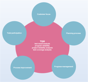 Exemples de diagramme TQM d'affaires