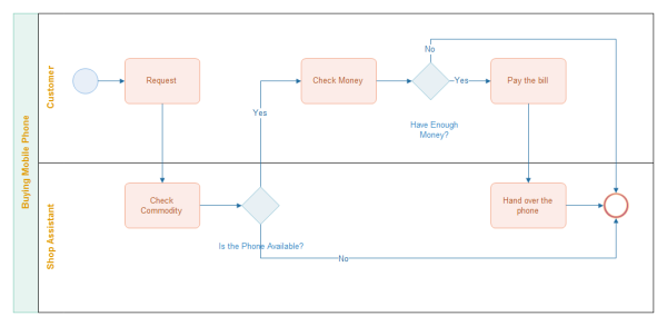 携帯電話購入のBPMN 図の実例