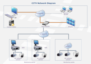 Plantillas de redes CCTV