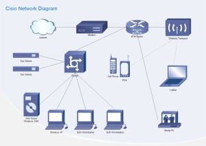 Exemples de diagramme de réseau Cisco