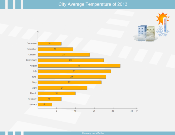 City Temperature Bar Chart Example