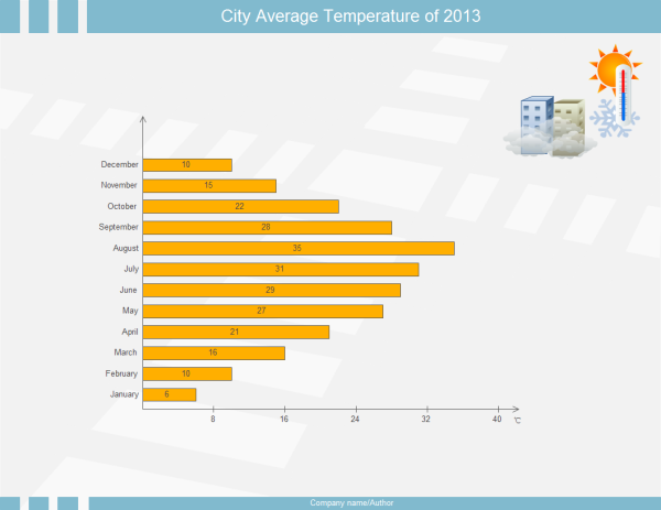 Exemple de graphique à barres - Température de la ville d'une année