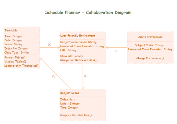 Collaboration Diagram Template