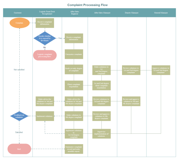 Plantilla de diagrama de flujo de proceso de reclamos