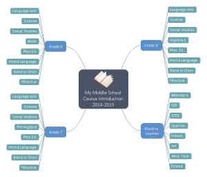 Course Plan Mind Map Examples