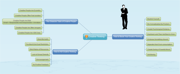 Creative Thinking Mind Map Examples