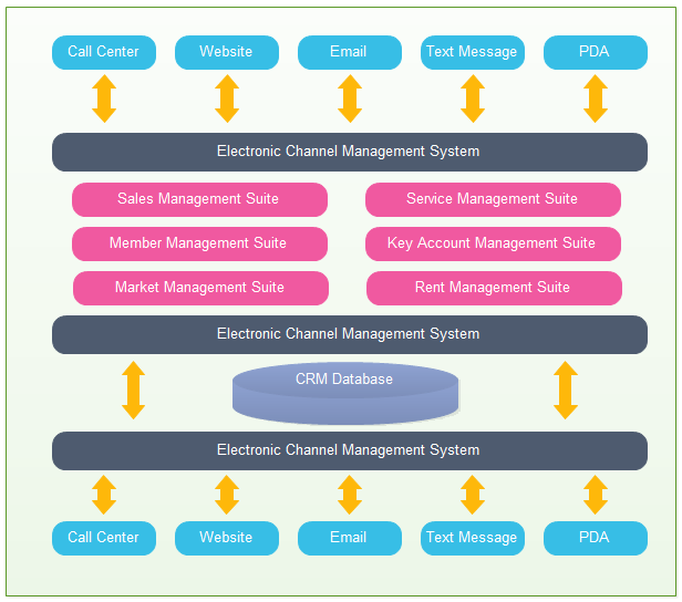 Diagrama de Arquitetura de Aplicação CRM