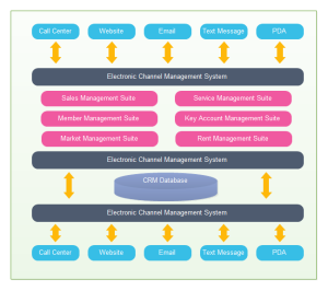 Exemple de Diagramme d'Architecture d'Application CRM