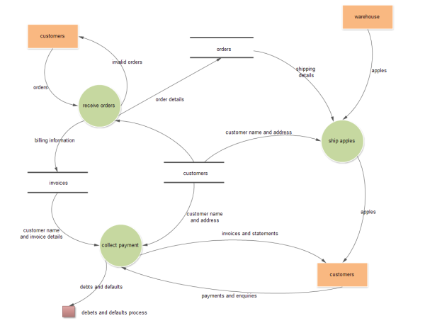 Plantilla de flujo de datos de clientes