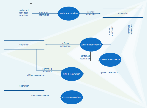 Datenbankmodell-Diagrammvorlage