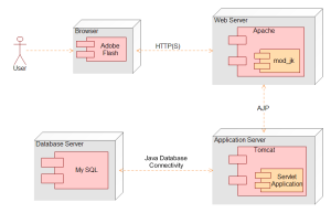 Exemples de diagramme de déploiement