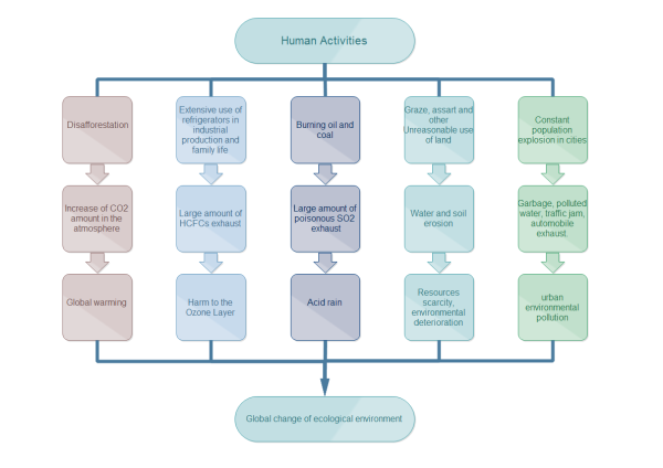 Disadvantageous Influence Environment Template