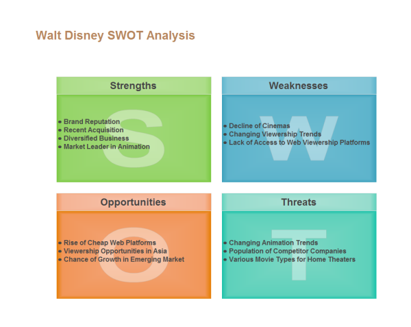 Disney SWOT Analysis Template