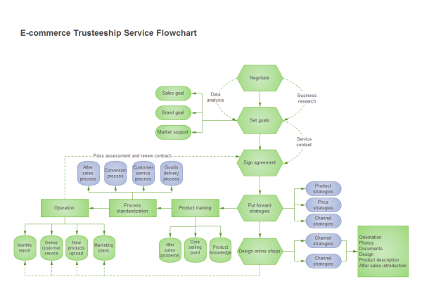  Modello di diagramma di flusso dell'e-commerce