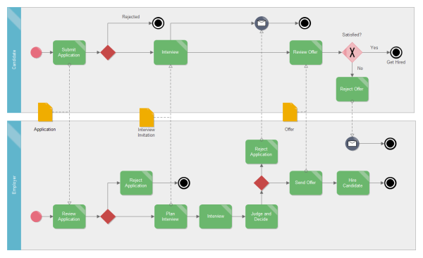 雇用アプリケーションのBPMN 図の実例