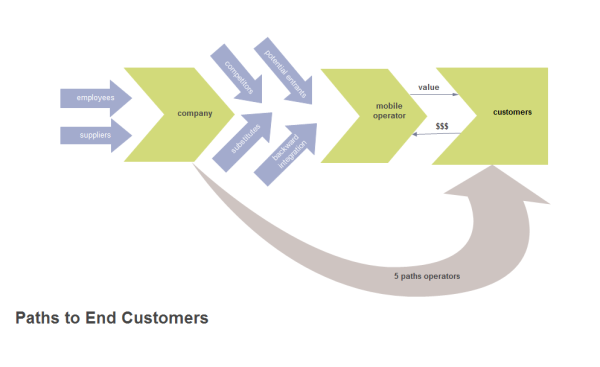 End Customers Value Chain Template