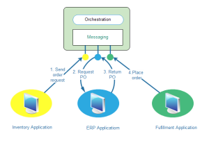 Exemples d'application d'entreprise