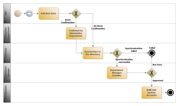 ERP 管理のBPMN 図の実例