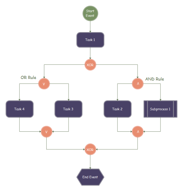 Event Driven Process Chain