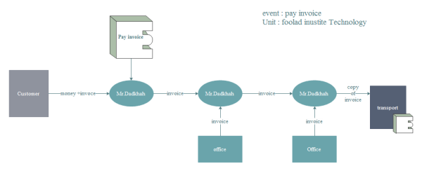 Plantilla de diagrama de flujo de eventos