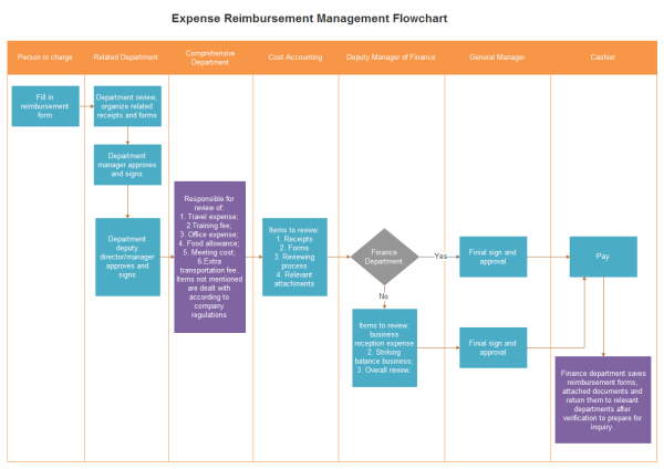 Plantilla de diagrama de flujo para gestionar reembolso de gastos