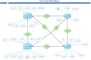 Beispiel für ein Forum Chen ERD-Diagramm