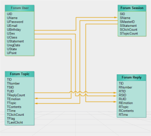 Ejemplos de diagramas ER de Foros