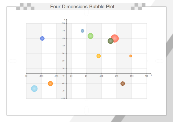 Four Dimensions Bubble Plot