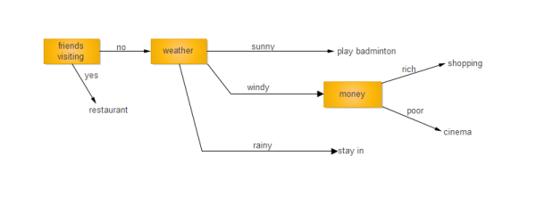 Friends Visiting Decision Tree Example
