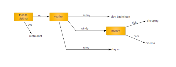 Friends Visiting Decision Tree Template