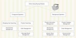 Beispiele für Webseiten zum Gruppeneinkauf