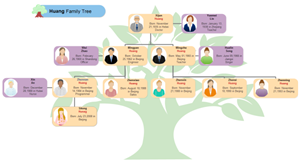 Huang Family Tree