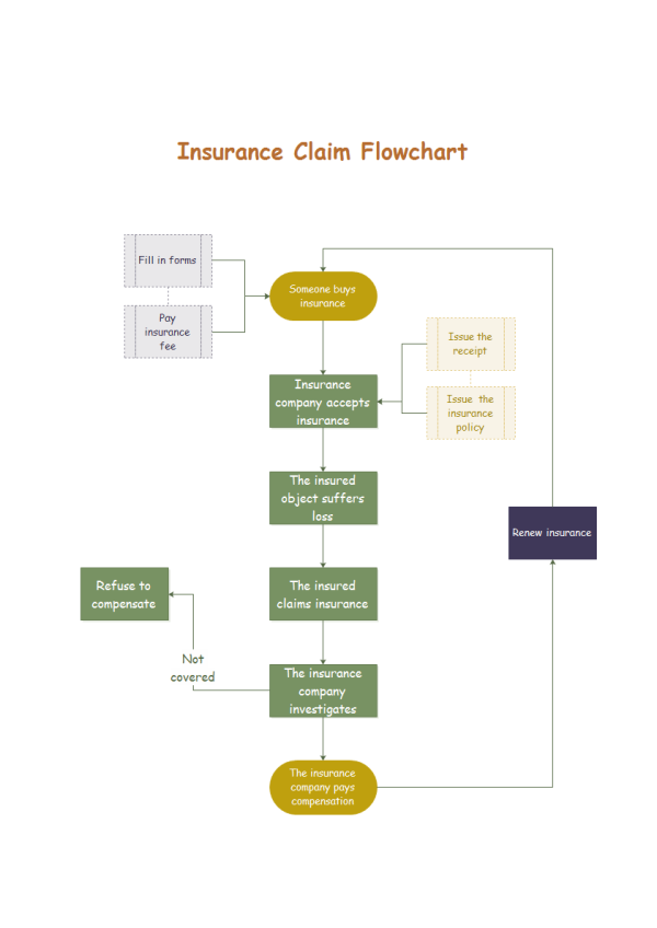 Plantilla de un diagrama de flujo para reclamos de seguro