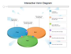 Outil interactif - Modèles de diagramme de Venn