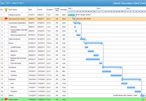 Gráfico de Gantt de Decoração de Interiores