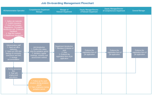 Job on-boarding Training Template