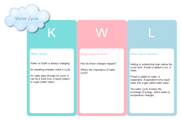 Modello di ciclo dell'acqua KWL