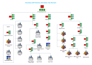 LDAP Examples