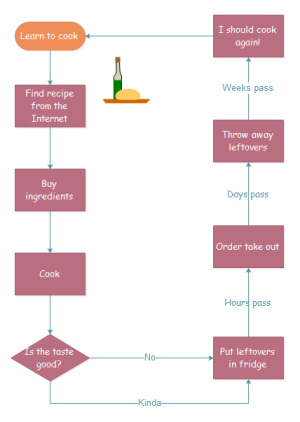 Exemples de diagramme de flux - apprendre à cuire