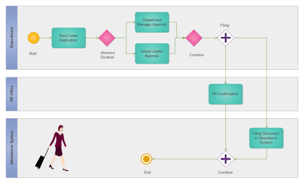 辞職申請のBPMN 図の実例