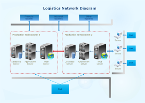 Exemple de diagramme de réseau logique