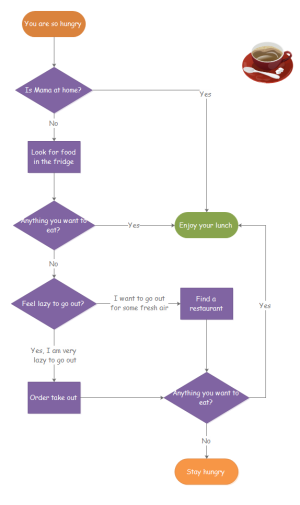 Exemples de diagramme de flux sur le déjeuner au dimanche