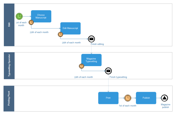 雑誌作りのプロセスのBPMN 図の実例