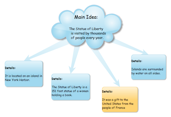 Main Idea Chart Examples