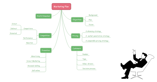 Types Of Brainstorming Charts