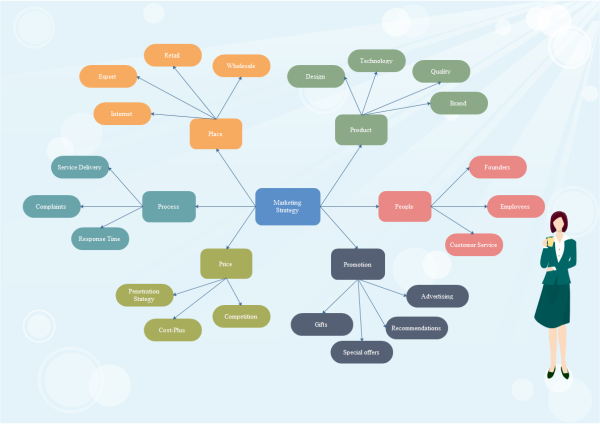 Mapa conceptual de la estrategia de marketing