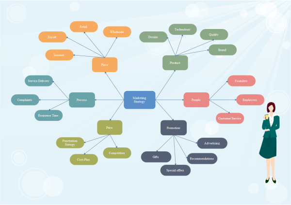 Marketing Strategy Concept Map