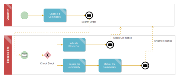 オンラインショッピングプロセスのBPMN 図の実例