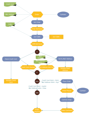 Exemples de diagramme EPC de commande des livres