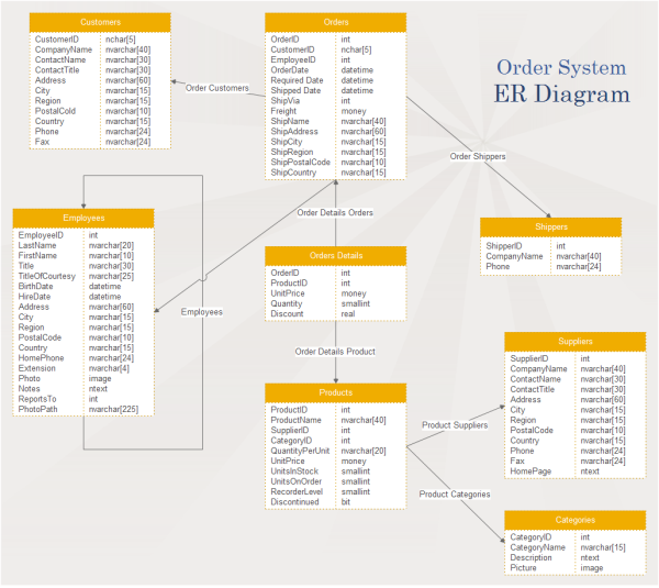 Bestellsystem ER-Diagrammvorlage